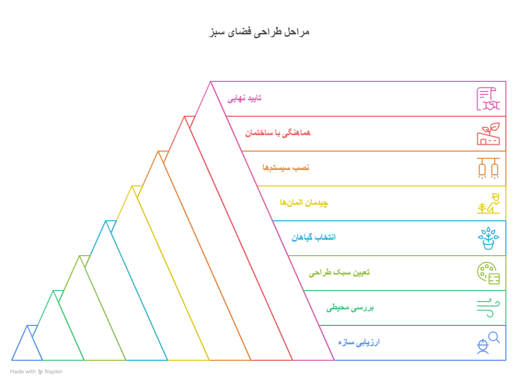 طراحی اختصاصی روف‌گاردن برای هر پروژه
