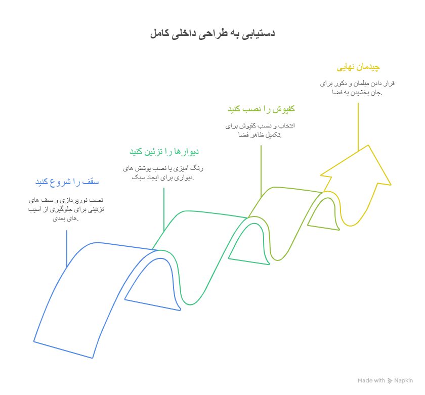 اجرای دقیق و اصولی طراحی داخلی؛ از نقشه تا واقعیت