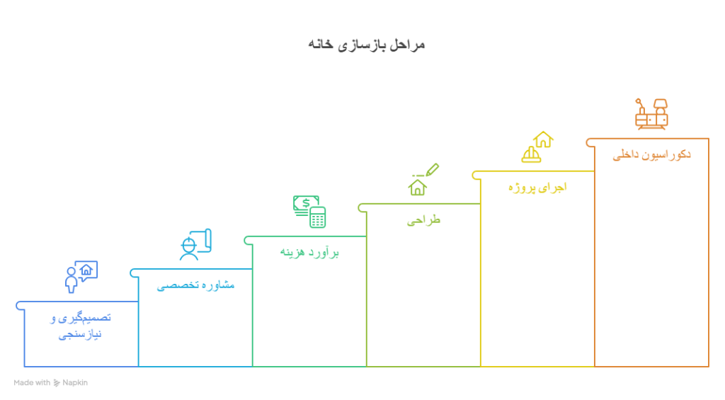 مراحل بازسازی خانه؛ از تصمیم_گیری تا تحویل نهایی