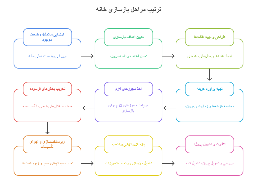 ترتیب دقیق و منطقی مراحل بازسازی