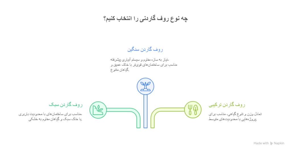 معرفی انواع مختلف روف گاردن و دسته‌ بندی کلی آن‌ها