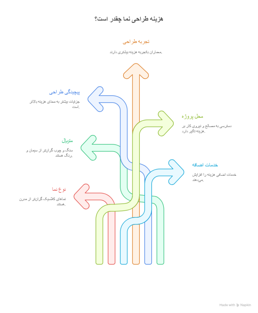 هزینه طراحی نما