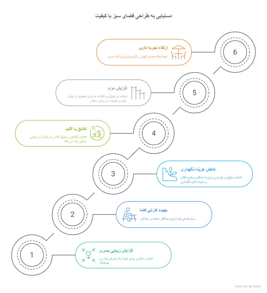چگونه انتخاب مناسب عناصر و متریال، کیفیت و دوام طراحی فضای سبز را افزایش می‌دهد؟