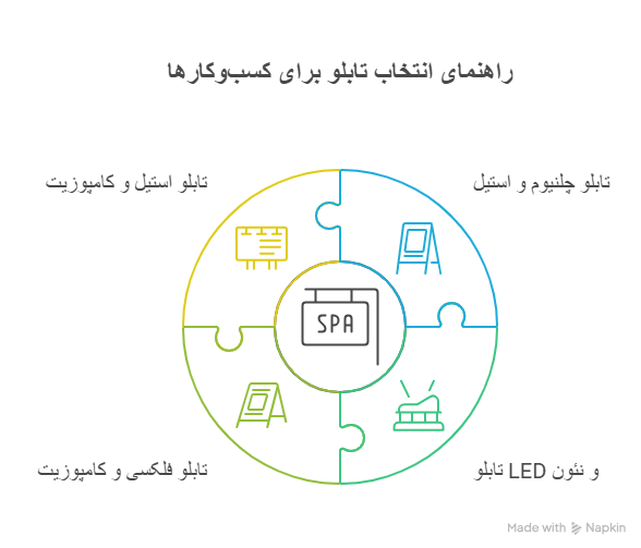کدام تابلو برای چه کسب‌وکاری مناسب‌تر است؟