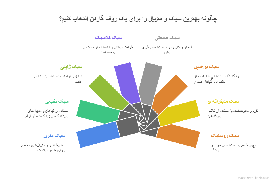 انواع سبک‌ها و متریال‌های طراحی روف گاردن چیست و چگونه بهترین ترکیب را انتخاب کنیم؟