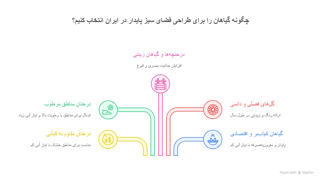 بهترین گیاهان و روش انتخاب آن‌ها برای طراحی فضای سبز پایدار در ایران: